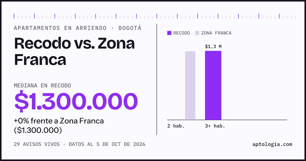 Apartamentos en arriendo en Recodo contra Zona Franca, Bogotá: mediana $1.300.000 contra $1.300.000