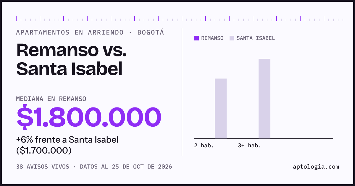 Apartamentos en arriendo en Remanso contra Santa Isabel, Bogotá: mediana $1.800.000 contra $1.700.000