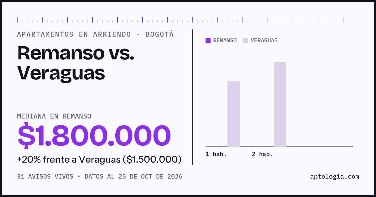 Apartamentos en arriendo en Remanso contra Veraguas, Bogotá: mediana $1.800.000 contra $1.500.000