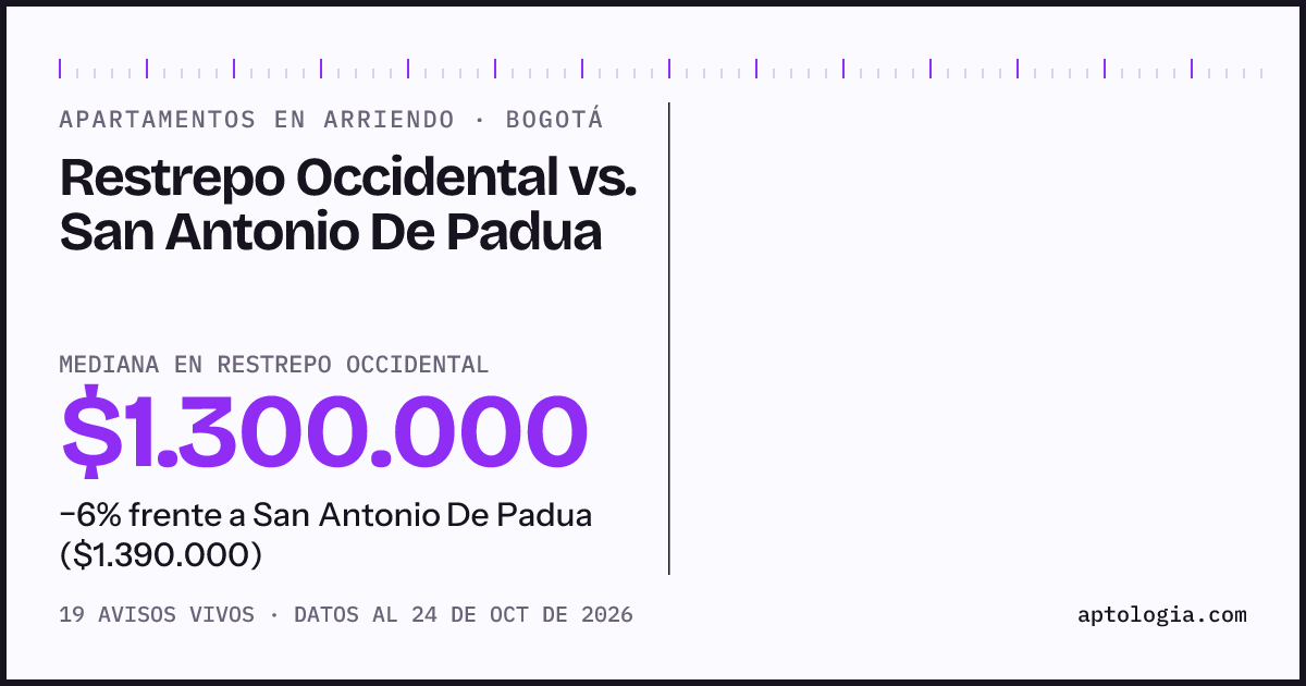 Apartamentos en arriendo en Restrepo Occidental contra San Antonio De Padua, Bogotá: mediana $1.300.000 contra $1.390.000
