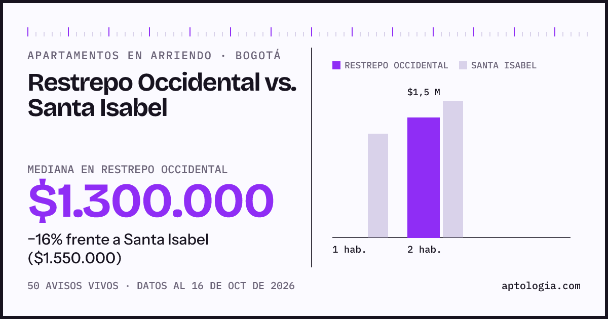 Apartamentos en arriendo en Restrepo Occidental contra Santa Isabel, Bogotá: mediana $1.300.000 contra $1.550.000
