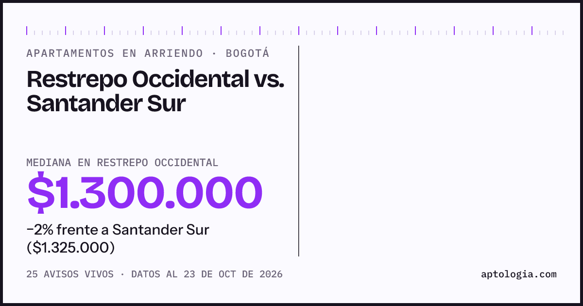 Apartamentos en arriendo en Restrepo Occidental contra Santander Sur, Bogotá: mediana $1.375.000 contra $1.325.000