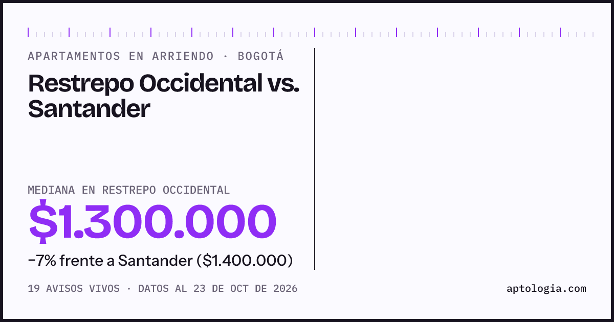 Apartamentos en arriendo en Restrepo Occidental contra Santander, Bogotá: mediana $1.375.000 contra $1.400.000