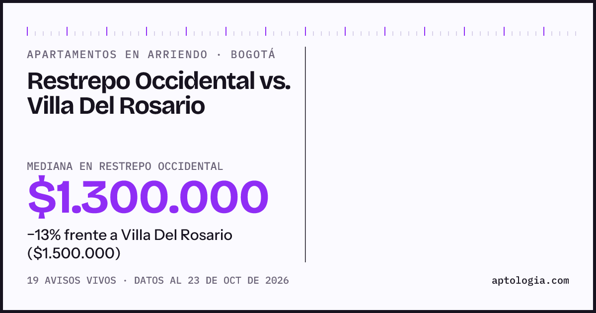 Apartamentos en arriendo en Restrepo Occidental contra Villa Del Rosario, Bogotá: mediana $1.300.000 contra $1.500.000