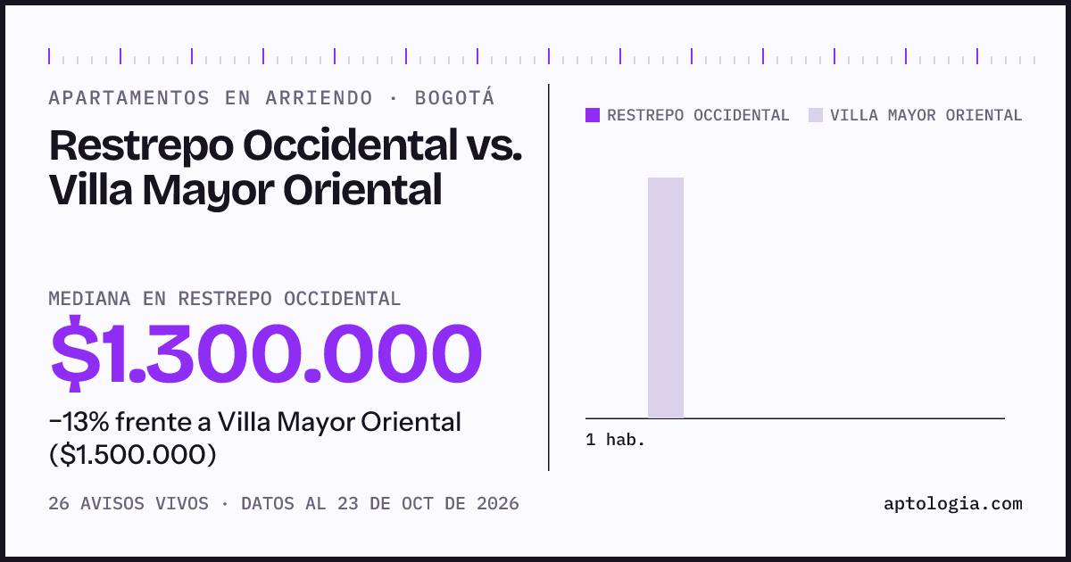 Apartamentos en arriendo en Restrepo Occidental contra Villa Mayor Oriental, Bogotá: mediana $1.300.000 contra $1.500.000