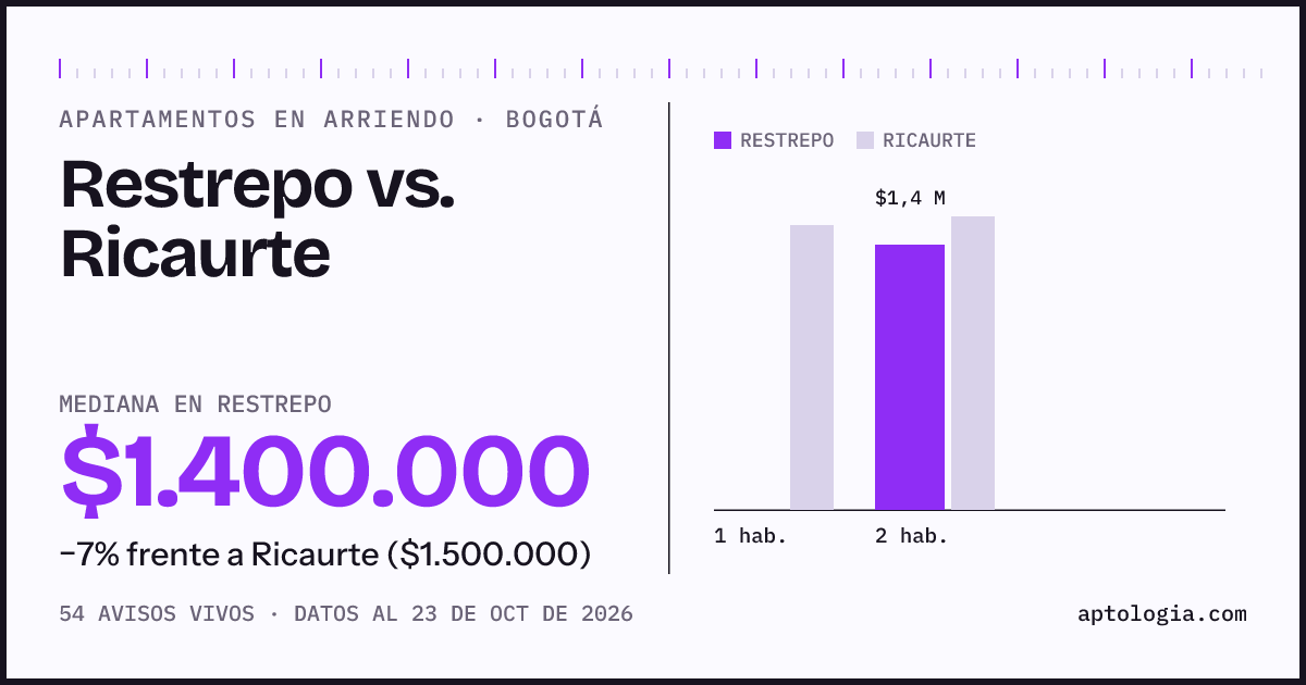 Apartamentos en arriendo en Restrepo contra Ricaurte, Bogotá: mediana $1.400.000 contra $1.500.000