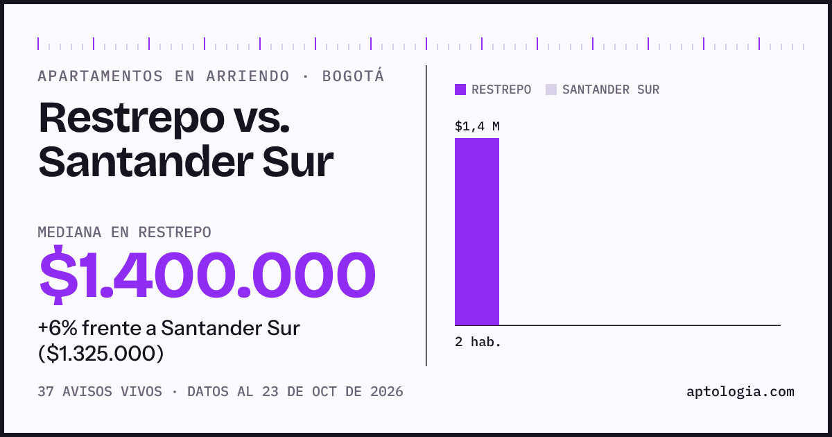Apartamentos en arriendo en Restrepo contra Santander Sur, Bogotá: mediana $1.400.000 contra $1.325.000