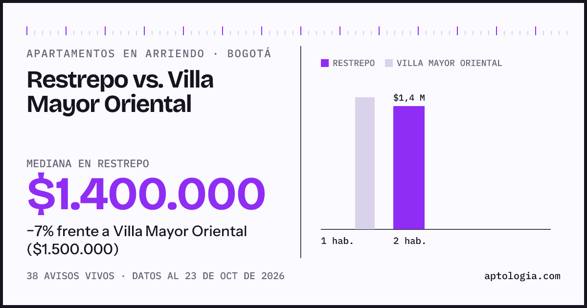 Apartamentos en arriendo en Restrepo contra Villa Mayor Oriental, Bogotá: mediana $1.400.000 contra $1.500.000