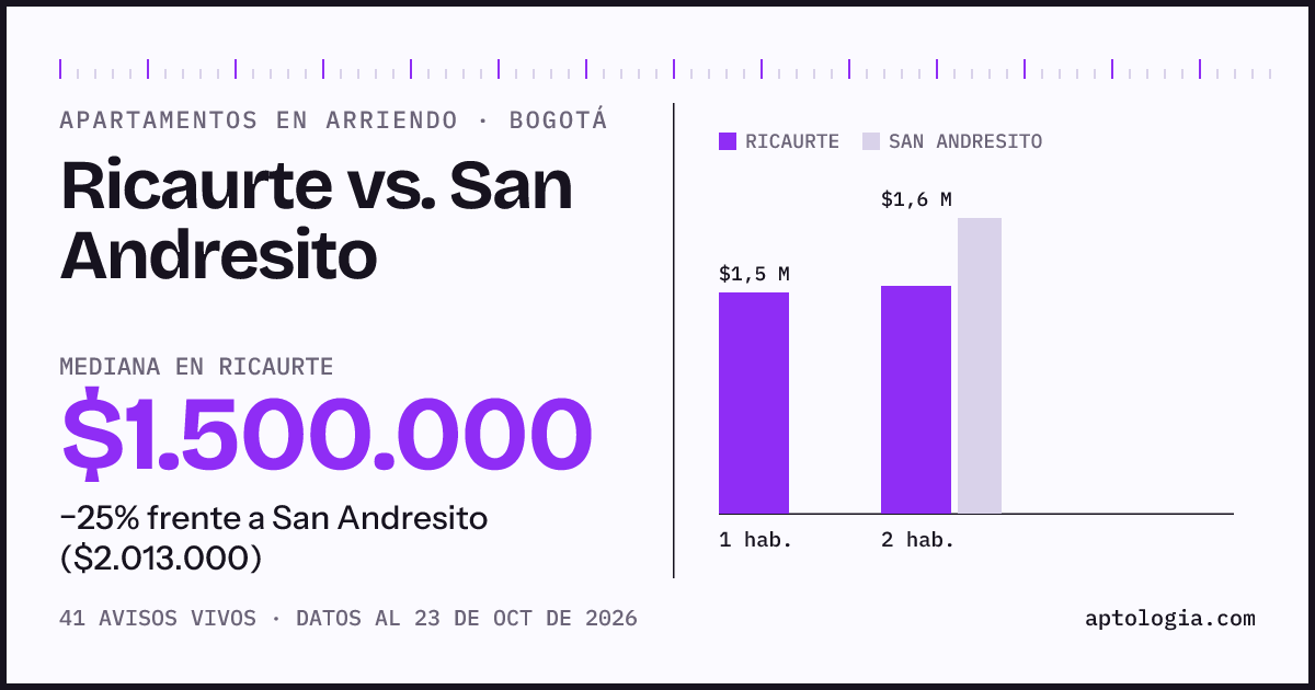 Apartamentos en arriendo en Ricaurte contra San Andresito, Bogotá: mediana $1.500.000 contra $2.013.000