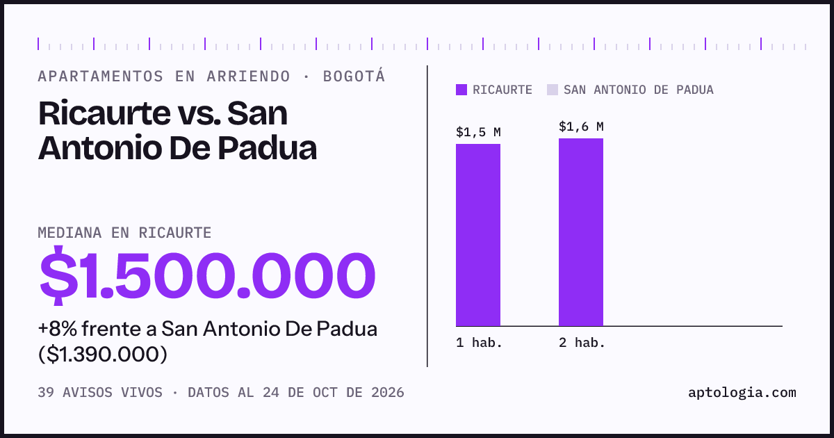 Apartamentos en arriendo en Ricaurte contra San Antonio De Padua, Bogotá: mediana $1.500.000 contra $1.390.000