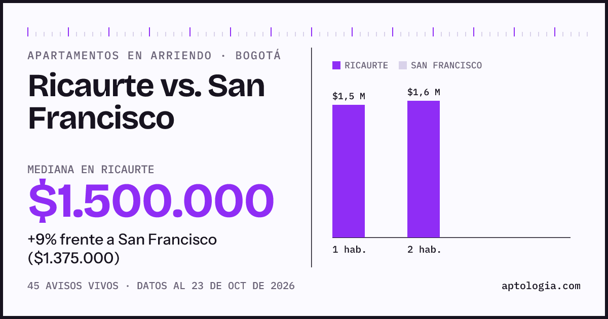 Apartamentos en arriendo en Ricaurte contra San Francisco, Bogotá: mediana $1.500.000 contra $1.375.000