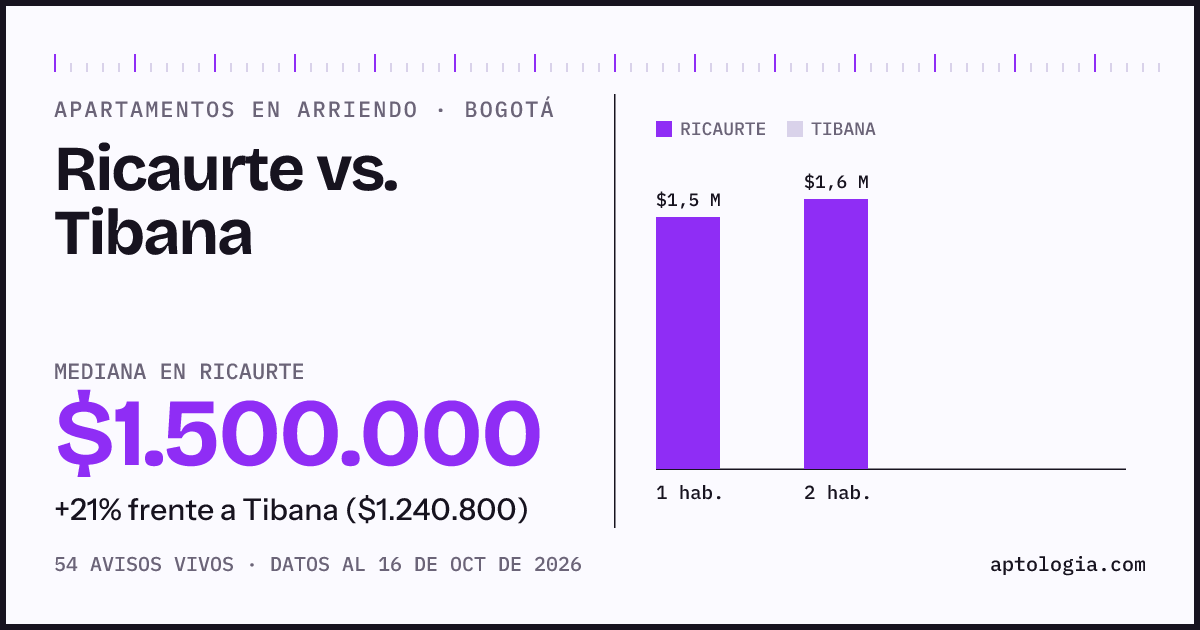 Apartamentos en arriendo en Ricaurte contra Tibana, Bogotá: mediana $1.500.000 contra $1.170.400