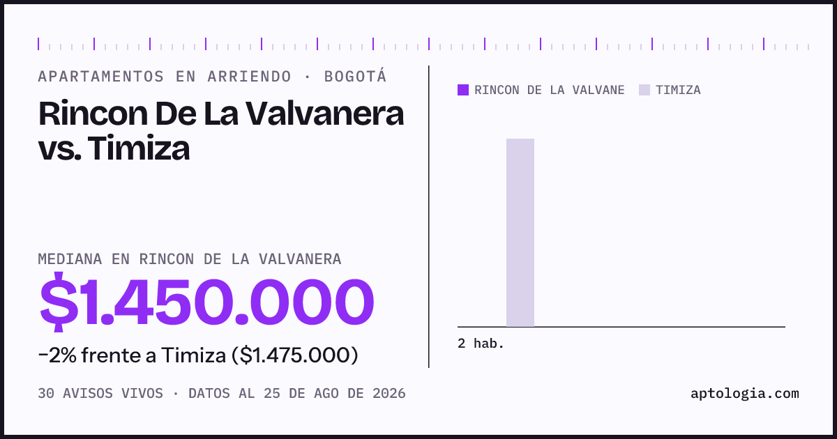 Apartamentos en arriendo en Rincon De La Valvanera contra Timiza, Bogotá: mediana $1.450.000 contra $1.425.000