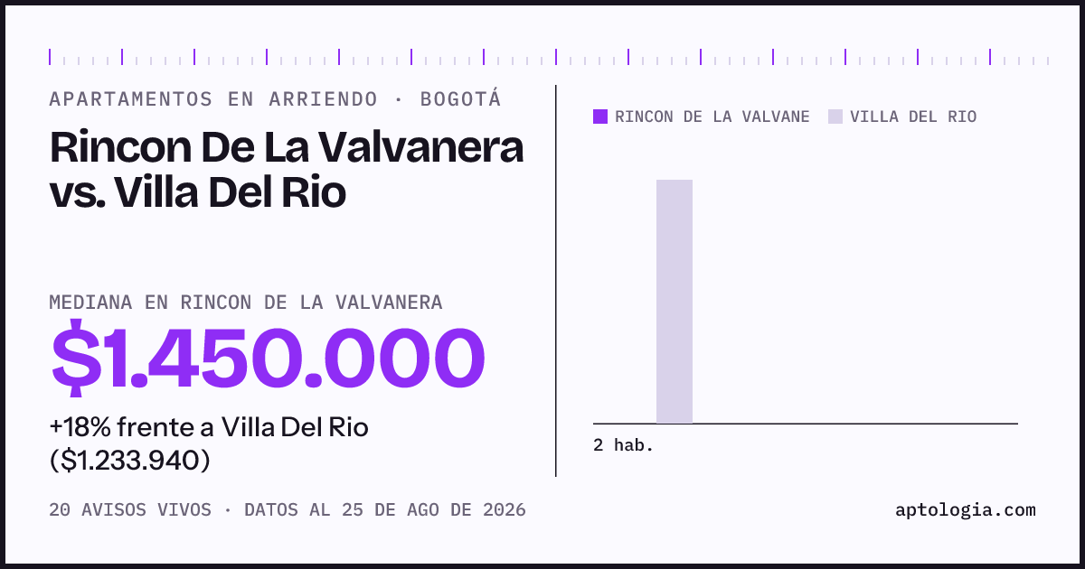Apartamentos en arriendo en Rincon De La Valvanera contra Villa Del Rio, Bogotá: mediana $1.450.000 contra $1.250.000