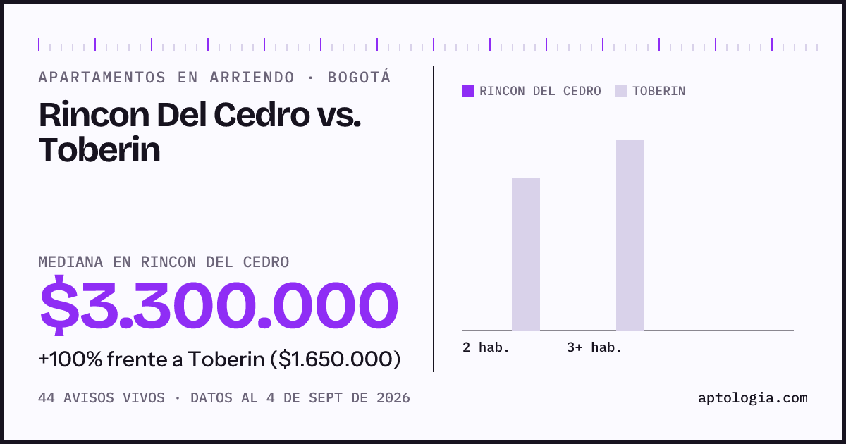 Apartamentos en arriendo en Rincon Del Cedro contra Toberin, Bogotá: mediana $3.300.000 contra $1.650.000