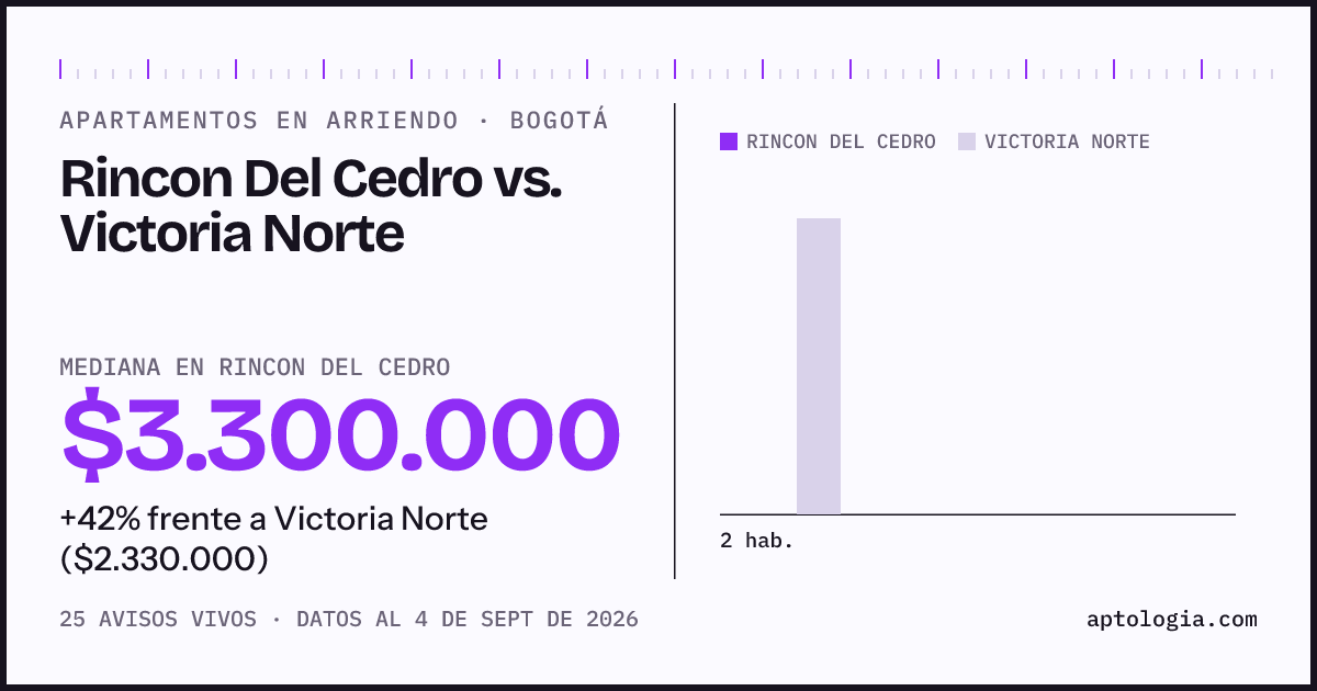 Apartamentos en arriendo en Rincon Del Cedro contra Victoria Norte, Bogotá: mediana $3.300.000 contra $2.300.000
