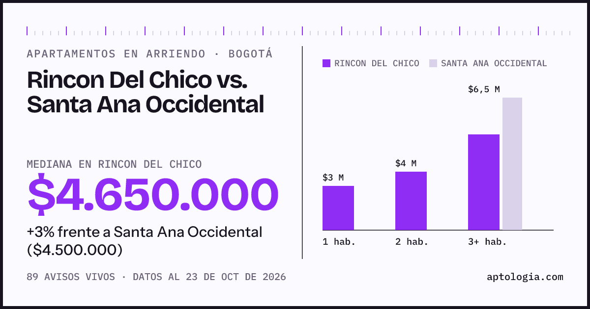 Apartamentos en arriendo en Rincon Del Chico contra Santa Ana Occidental, Bogotá: mediana $4.650.000 contra $4.500.000