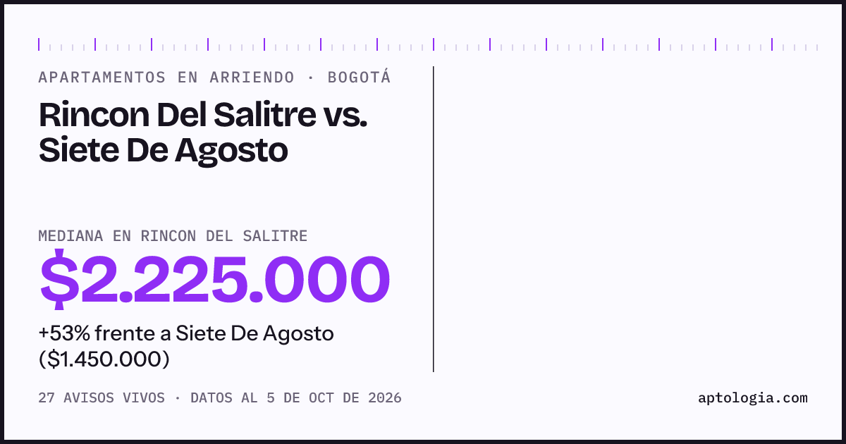 Apartamentos en arriendo en Rincon Del Salitre contra Siete De Agosto, Bogotá: mediana $2.225.000 contra $1.450.000