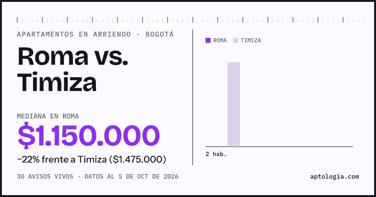Apartamentos en arriendo en Roma contra Timiza, Bogotá: mediana $1.150.000 contra $1.425.000