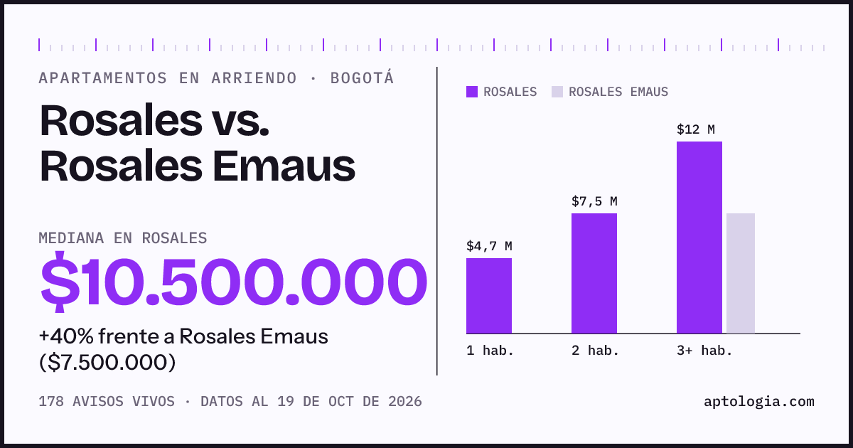 Apartamentos en arriendo en Rosales contra Rosales Emaus, Bogotá: mediana $10.500.000 contra $7.500.000