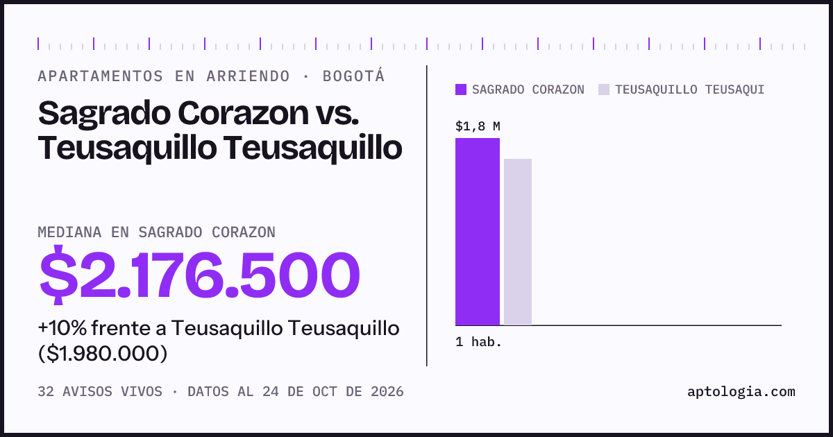 Apartamentos en arriendo en Sagrado Corazon contra Teusaquillo Teusaquillo, Bogotá: mediana $2.176.500 contra $1.980.000