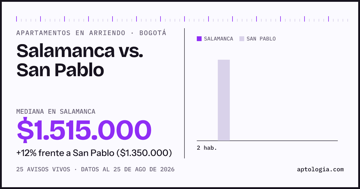 Apartamentos en arriendo en Salamanca contra San Pablo, Bogotá: mediana $1.515.000 contra $1.350.000