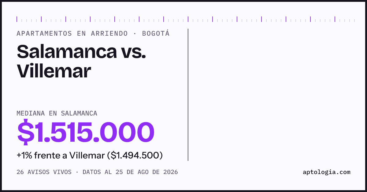 Apartamentos en arriendo en Salamanca contra Villemar, Bogotá: mediana $1.515.000 contra $1.494.500