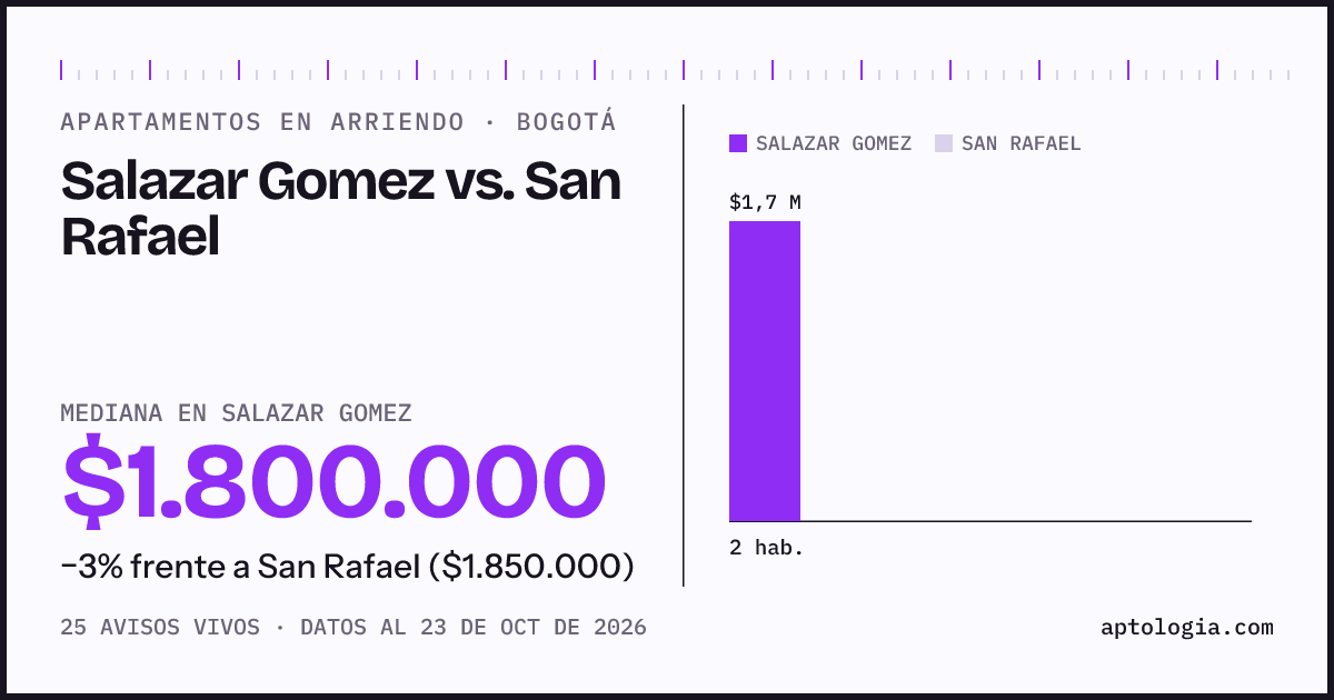 Apartamentos en arriendo en Salazar Gomez contra San Rafael, Bogotá: mediana $1.750.000 contra $1.700.000