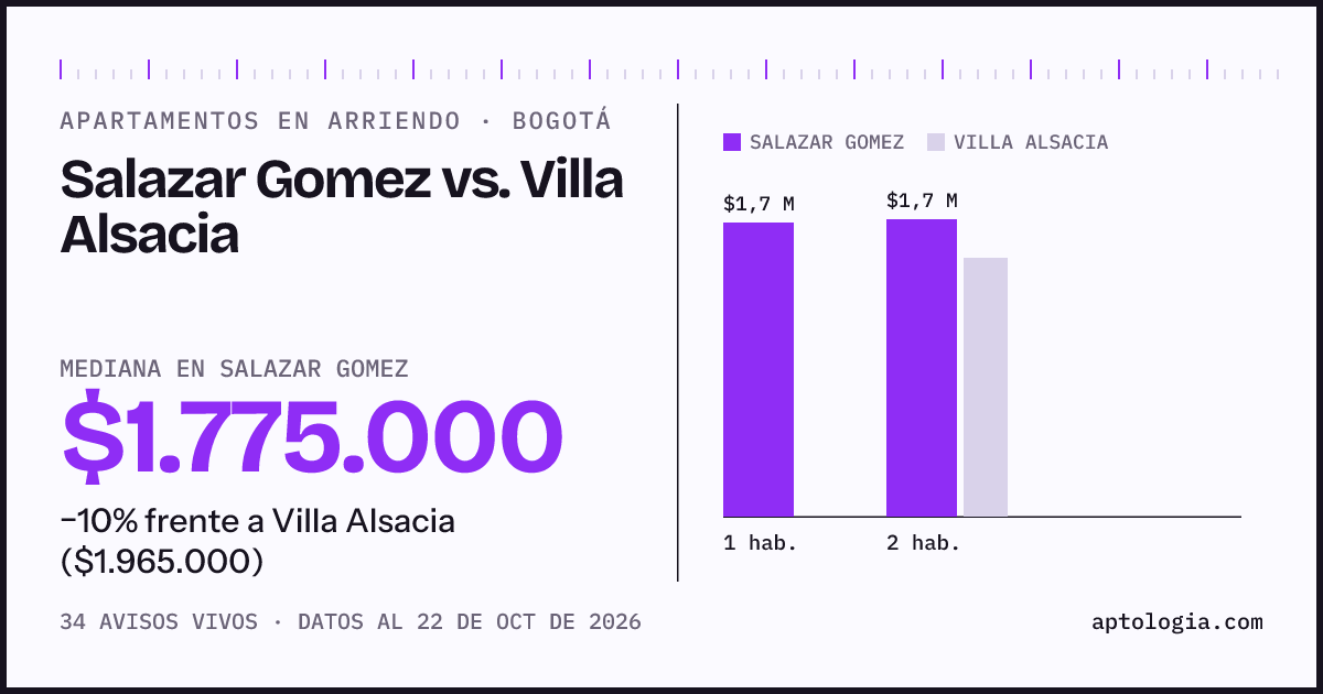 Apartamentos en arriendo en Salazar Gomez contra Villa Alsacia, Bogotá: mediana $1.800.000 contra $2.130.000