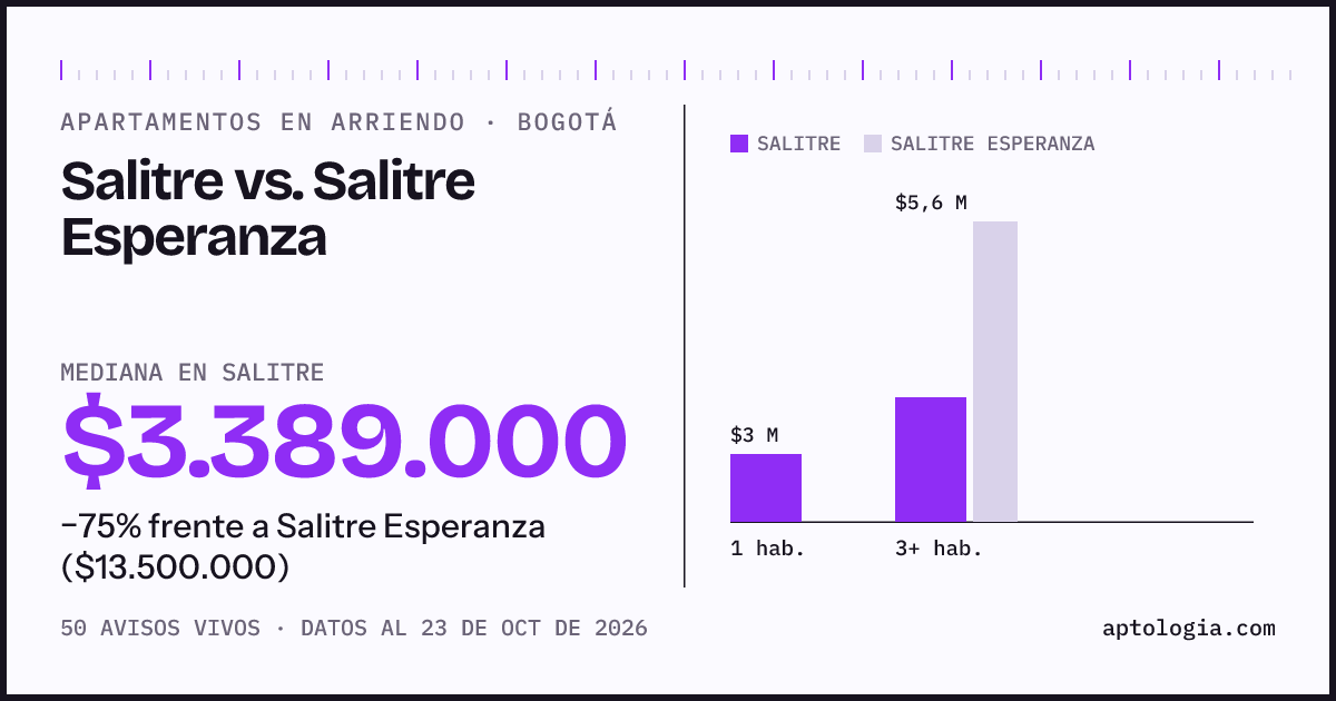 Apartamentos en arriendo en Salitre contra Salitre Esperanza, Bogotá: mediana $3.389.000 contra $13.500.000