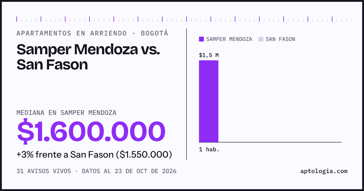 Apartamentos en arriendo en Samper Mendoza contra San Fason, Bogotá: mediana $1.500.000 contra $1.550.000