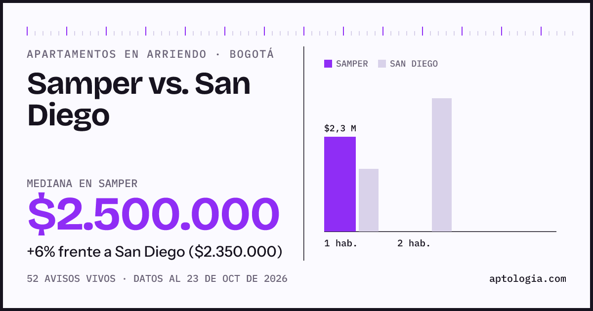 Apartamentos en arriendo en Samper contra San Diego, Bogotá: mediana $2.500.000 contra $2.350.000