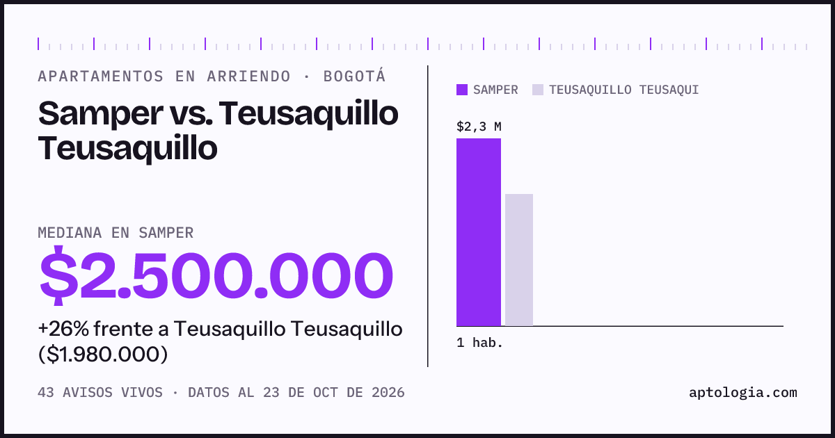 Apartamentos en arriendo en Samper contra Teusaquillo Teusaquillo, Bogotá: mediana $2.500.000 contra $1.980.000