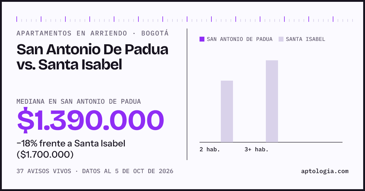 Apartamentos en arriendo en San Antonio De Padua contra Santa Isabel, Bogotá: mediana $1.390.000 contra $1.700.000