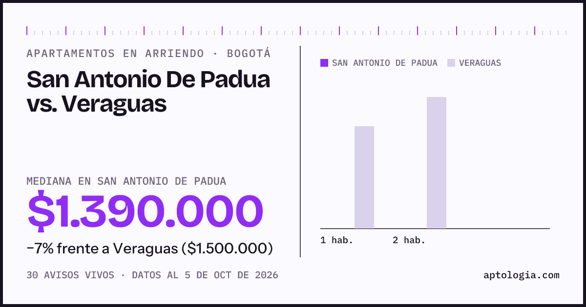 Apartamentos en arriendo en San Antonio De Padua contra Veraguas, Bogotá: mediana $1.390.000 contra $1.500.000