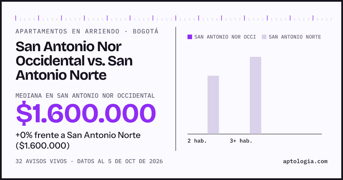 Apartamentos en arriendo en San Antonio Nor Occidental contra San Antonio Norte, Bogotá: mediana $1.600.000 contra $1.600.000