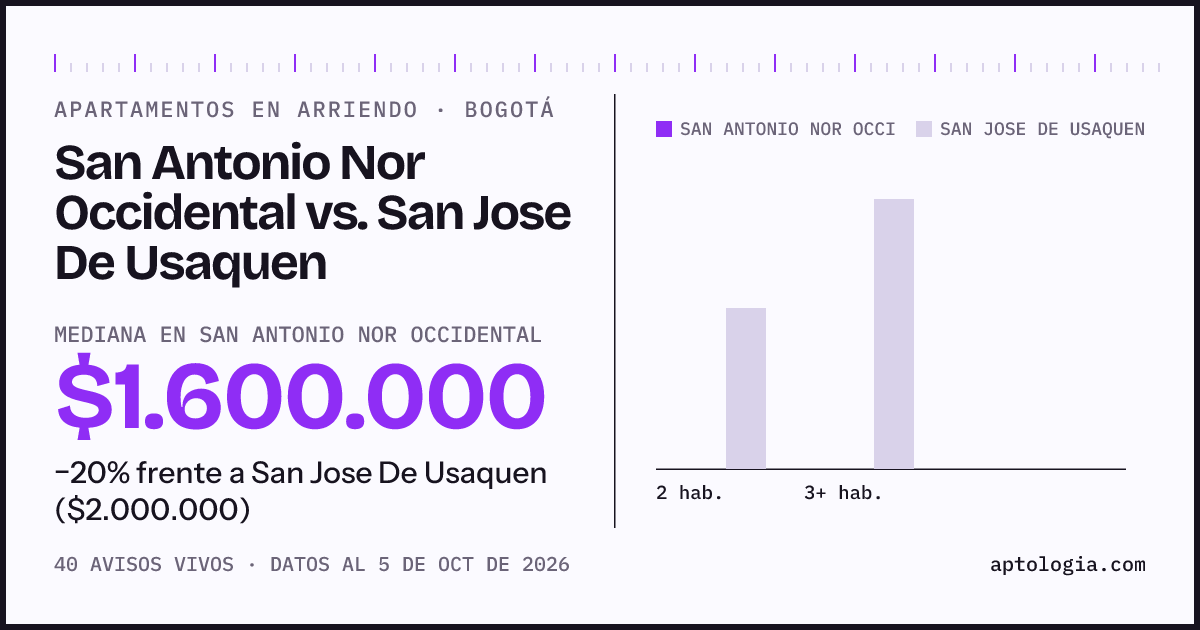 Apartamentos en arriendo en San Antonio Nor Occidental contra San Jose De Usaquen, Bogotá: mediana $1.600.000 contra $2.000.000