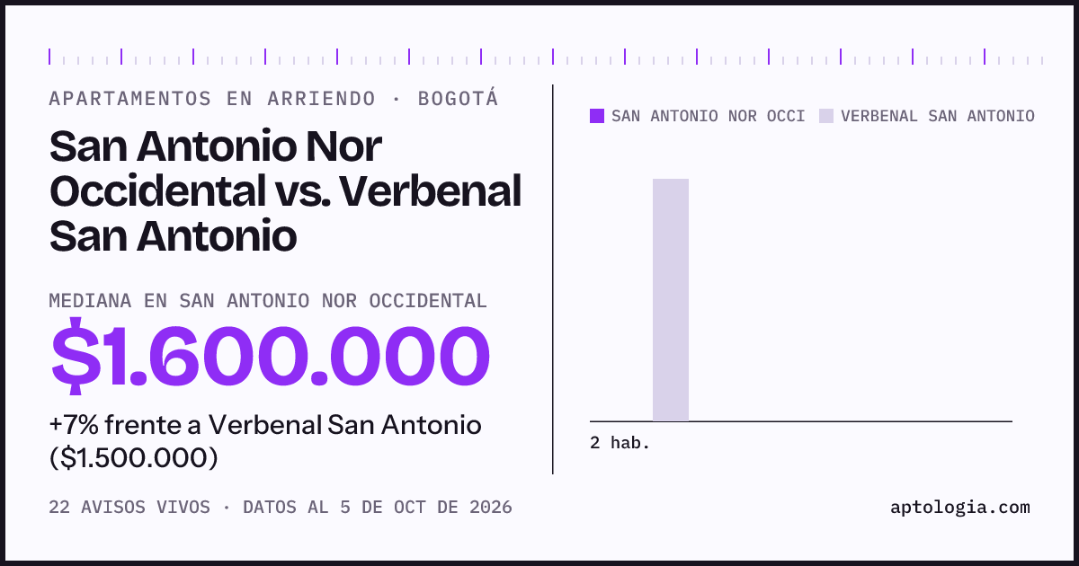 Apartamentos en arriendo en San Antonio Nor Occidental contra Verbenal San Antonio, Bogotá: mediana $1.600.000 contra $1.500.000