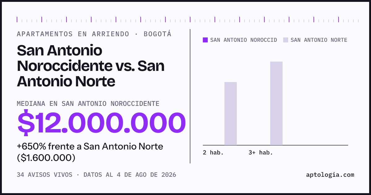 Apartamentos en arriendo en San Antonio Noroccidente contra San Antonio Norte, Bogotá: mediana $12.000.000 contra $1.600.000