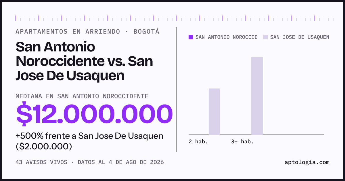 Apartamentos en arriendo en San Antonio Noroccidente contra San Jose De Usaquen, Bogotá: mediana $12.000.000 contra $2.000.000