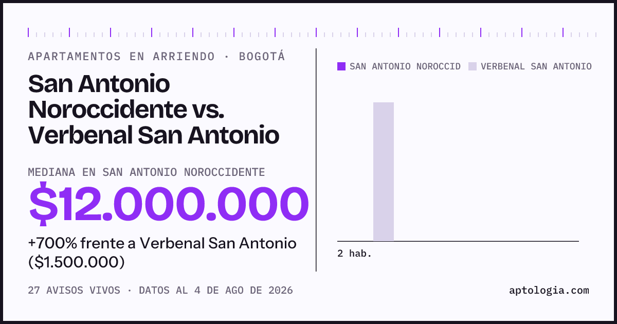 Apartamentos en arriendo en San Antonio Noroccidente contra Verbenal San Antonio, Bogotá: mediana $12.000.000 contra $1.500.000