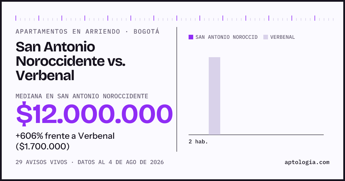 Apartamentos en arriendo en San Antonio Noroccidente contra Verbenal, Bogotá: mediana $12.000.000 contra $1.700.000