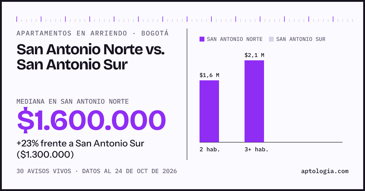 Apartamentos en arriendo en San Antonio Norte contra San Antonio Sur, Bogotá: mediana $1.600.000 contra $1.300.000