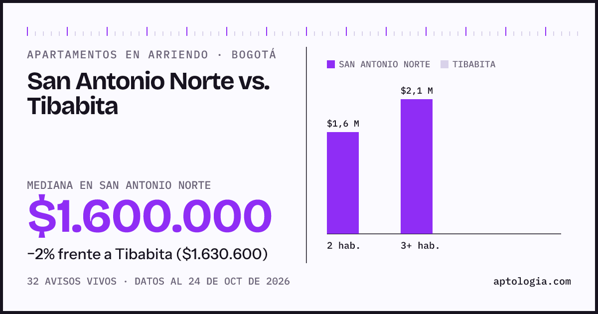 Apartamentos en arriendo en San Antonio Norte contra Tibabita, Bogotá: mediana $1.600.000 contra $1.630.600