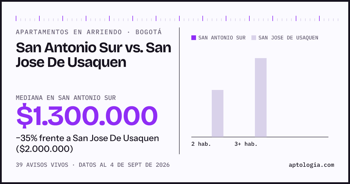 Apartamentos en arriendo en San Antonio Sur contra San Jose De Usaquen, Bogotá: mediana $1.300.000 contra $2.000.000