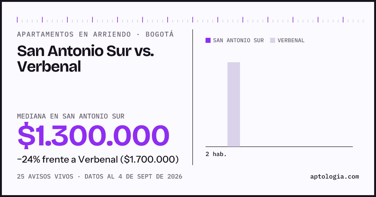 Apartamentos en arriendo en San Antonio Sur contra Verbenal, Bogotá: mediana $1.300.000 contra $1.600.000