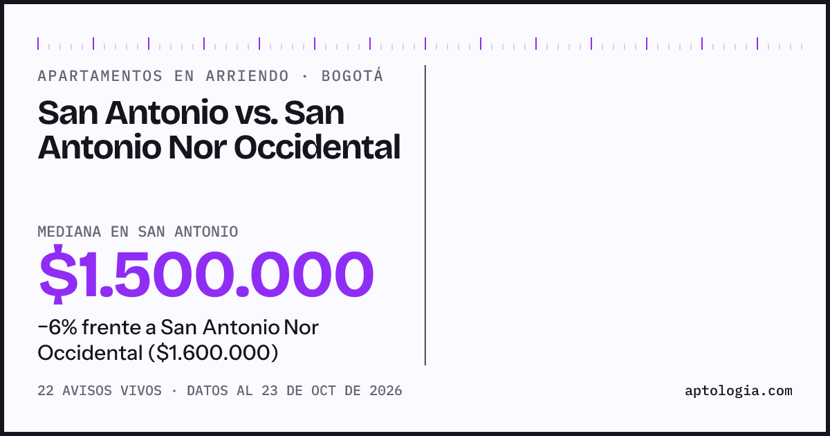Apartamentos en arriendo en San Antonio contra San Antonio Nor Occidental, Bogotá: mediana $1.500.000 contra $1.600.000