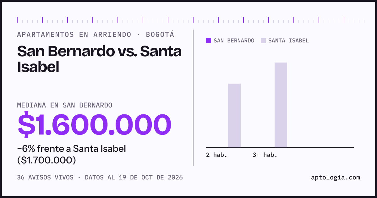 Apartamentos en arriendo en San Bernardo contra Santa Isabel, Bogotá: mediana $1.600.000 contra $1.550.000