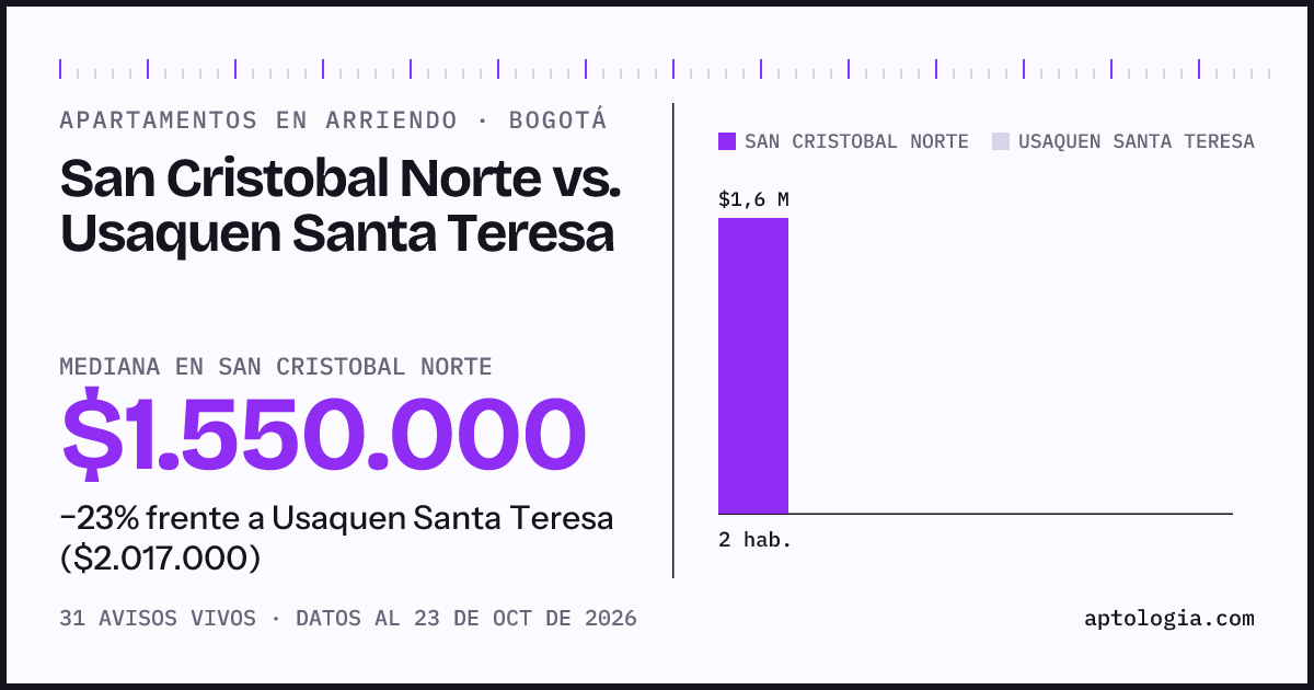 Apartamentos en arriendo en San Cristobal Norte contra Usaquen Santa Teresa, Bogotá: mediana $1.550.000 contra $2.017.000