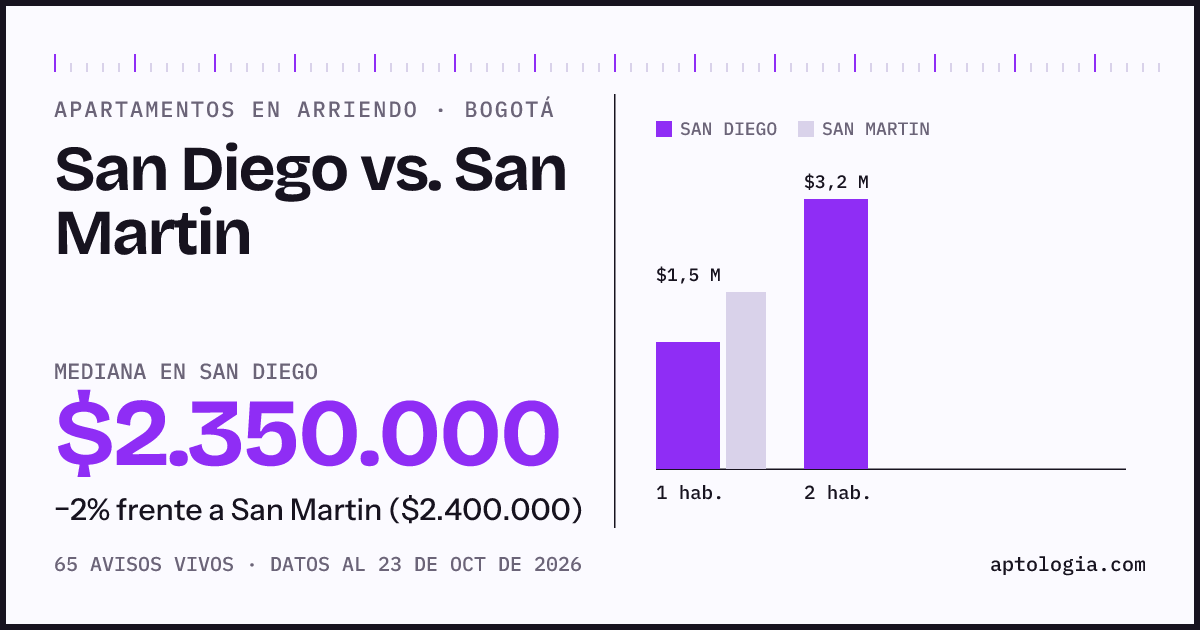 Apartamentos en arriendo en San Diego contra San Martin, Bogotá: mediana $2.350.000 contra $2.400.000